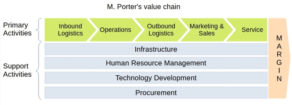 M.Porter's Value Chain