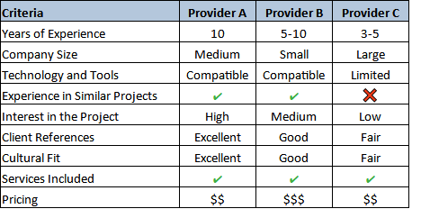 BPO Evaluation Table